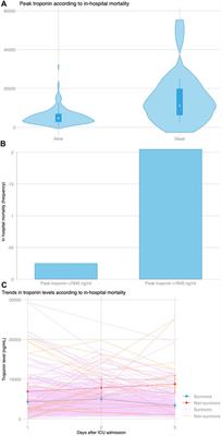 Implications of High Sensitivity Troponin Levels After Lung Transplantation